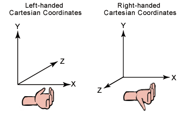 左手笛卡尔坐标系和右手笛卡尔坐标系