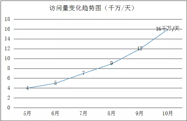 QPS从0到4000请求每秒，谈达达后台架构演化之路[通俗易懂]