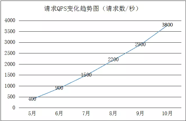 QPS从0到4000请求每秒，谈达达后台架构演化之路[通俗易懂]