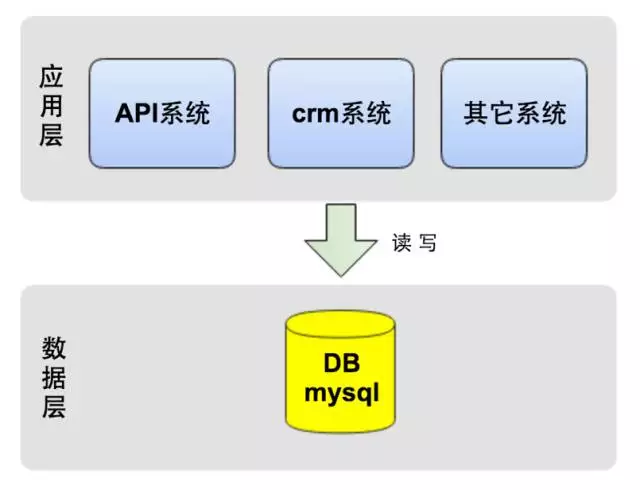 QPS从0到4000请求每秒，谈达达后台架构演化之路[通俗易懂]