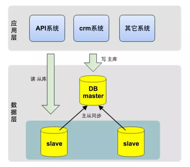 QPS从0到4000请求每秒，谈达达后台架构演化之路[通俗易懂]