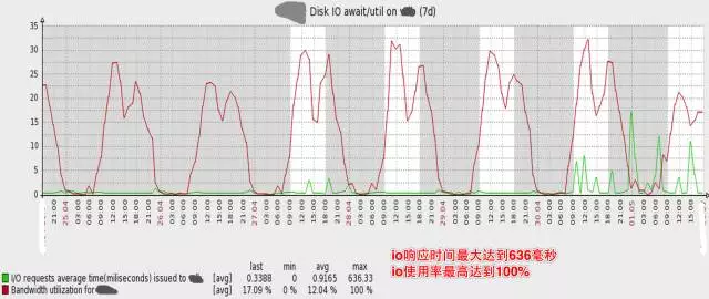 QPS从0到4000请求每秒，谈达达后台架构演化之路[通俗易懂]