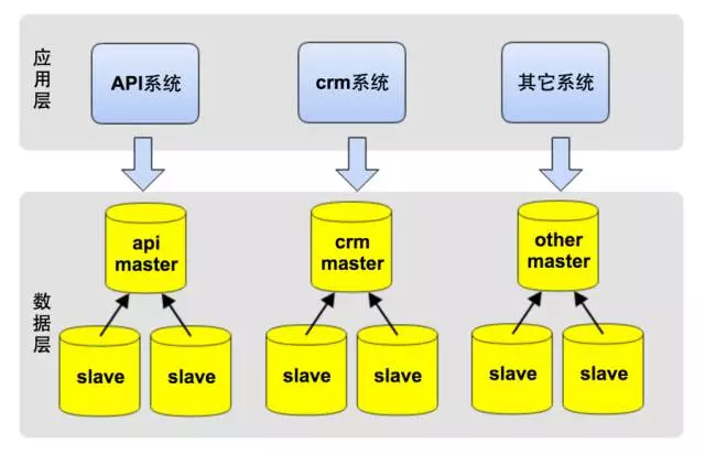 QPS从0到4000请求每秒，谈达达后台架构演化之路[通俗易懂]