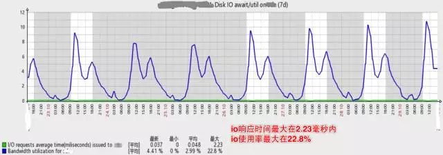 QPS从0到4000请求每秒，谈达达后台架构演化之路[通俗易懂]