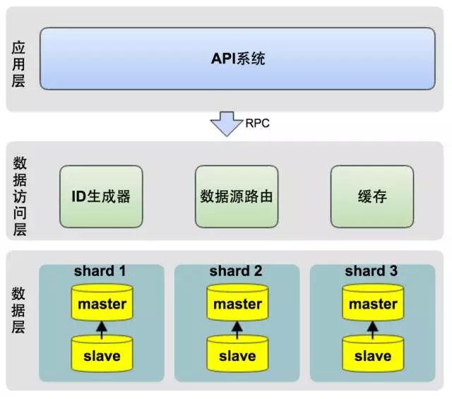 QPS从0到4000请求每秒，谈达达后台架构演化之路[通俗易懂]