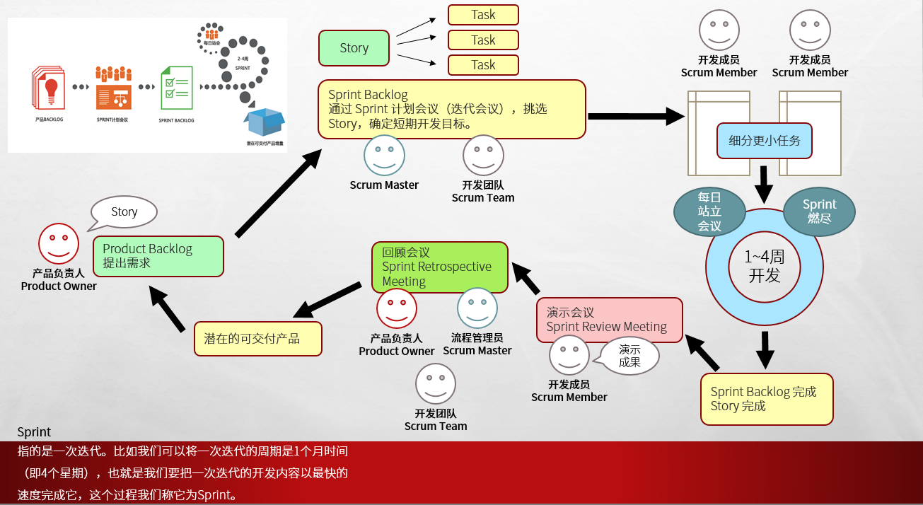 scrum是一种迭代式增量软件开发过程,通常用于敏捷软件开发.