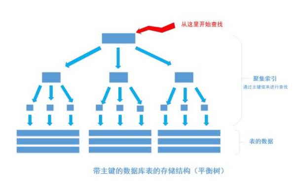 了解数据库索引及其原理的方法_mysql 索引原理