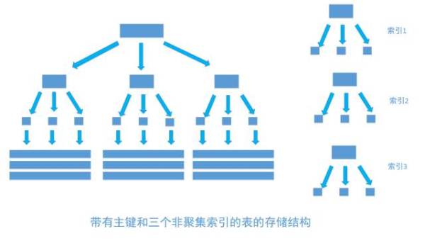 带有主键和三个非聚集索引的表的存储结构