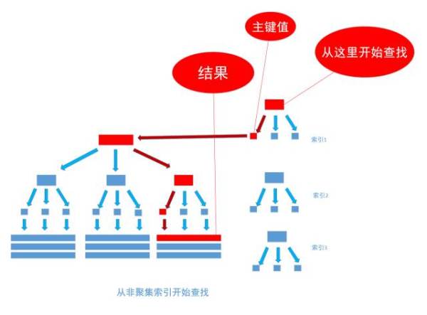 从非聚集索引开始查找