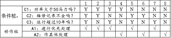 判定表法设计测试用例第4张