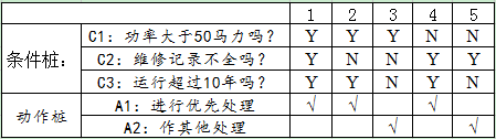 判定表法设计测试用例第5张