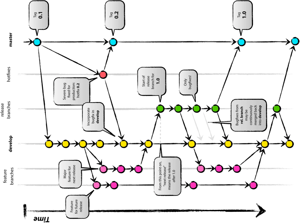 o_git-flow-nvie