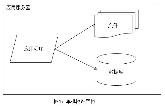 大型网站架构演进(1)单机网站