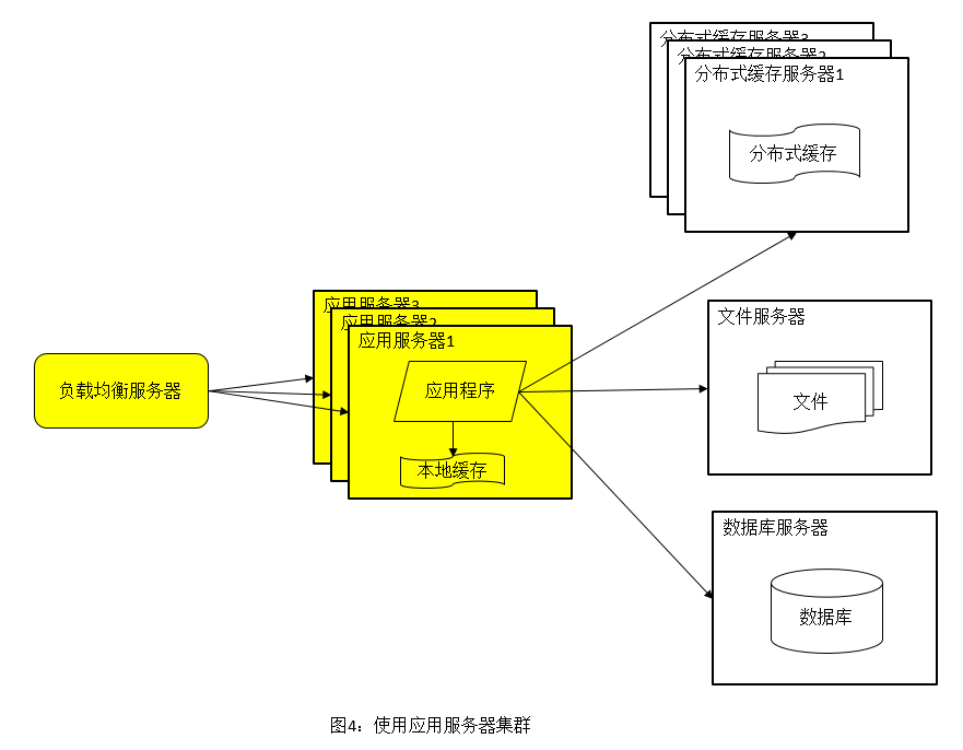 大型网站架构演进(4)使用应用服务器集群