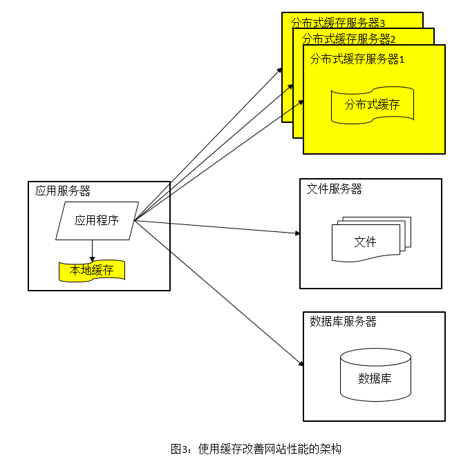 大型网站架构演进(3)使用缓存改善网站性能