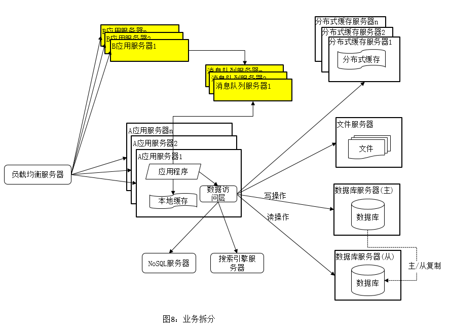 大型网站架构演进(8)业务拆分