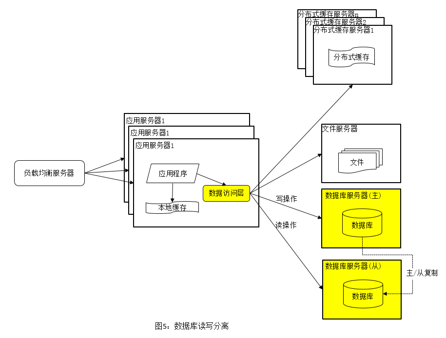 大型网站架构演进(5)数据库读写分离