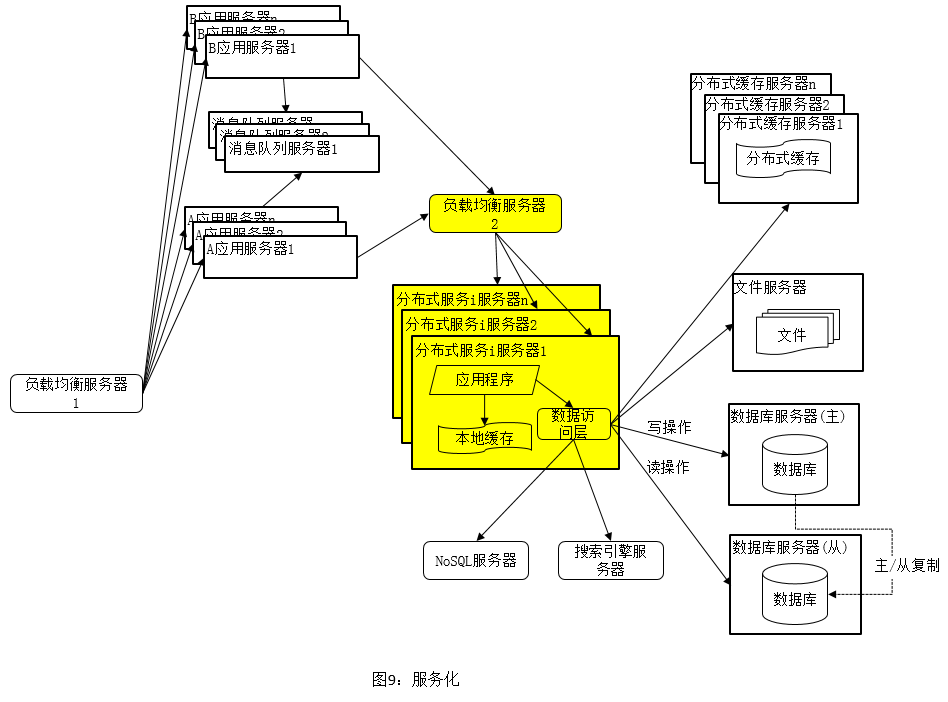 大型网站架构演进(9)服务化