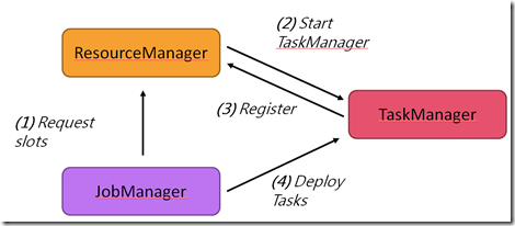 Flink 1.1 – ResourceManager