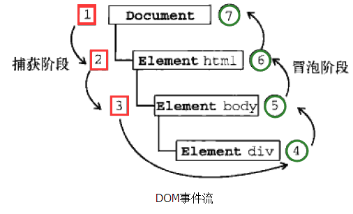 事件冒泡与事件捕获