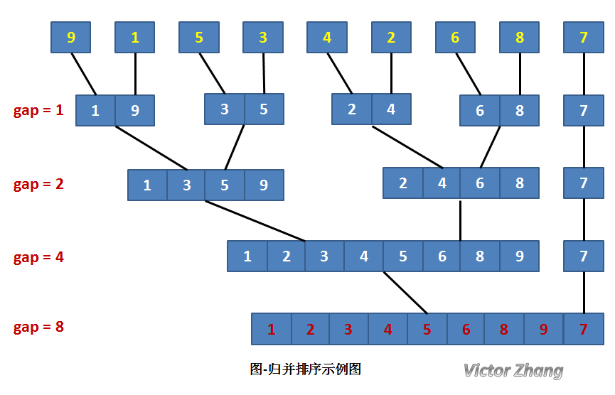 归并排序