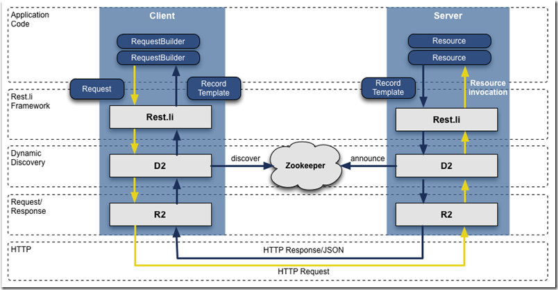 RestLiClientServerFlow_0_0