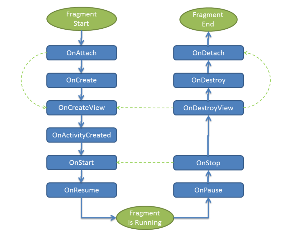 Fragment scope. Жизненный цикл activity и fragment. Fragment Lifecycle. Жизненный цикл фрагмента Android. Fragment Lifecycle Android.