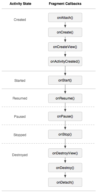 Activity-Fragment Lifecycle