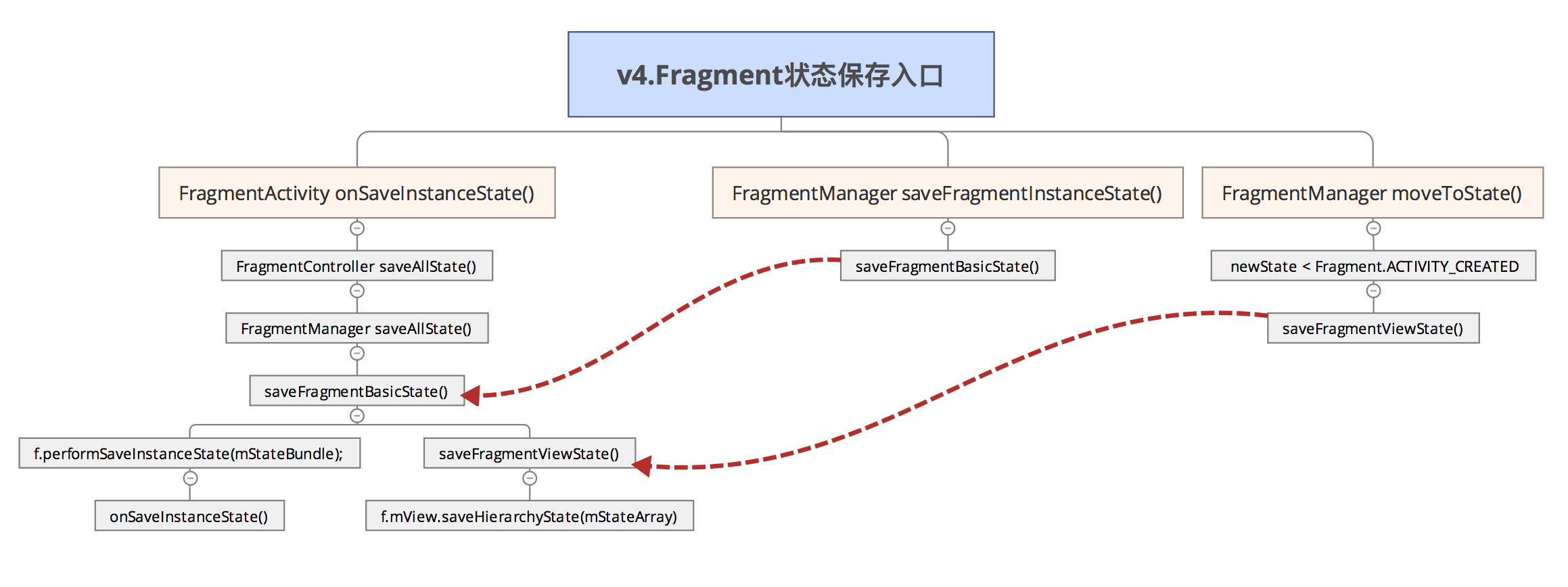 Fragment狀態儲存