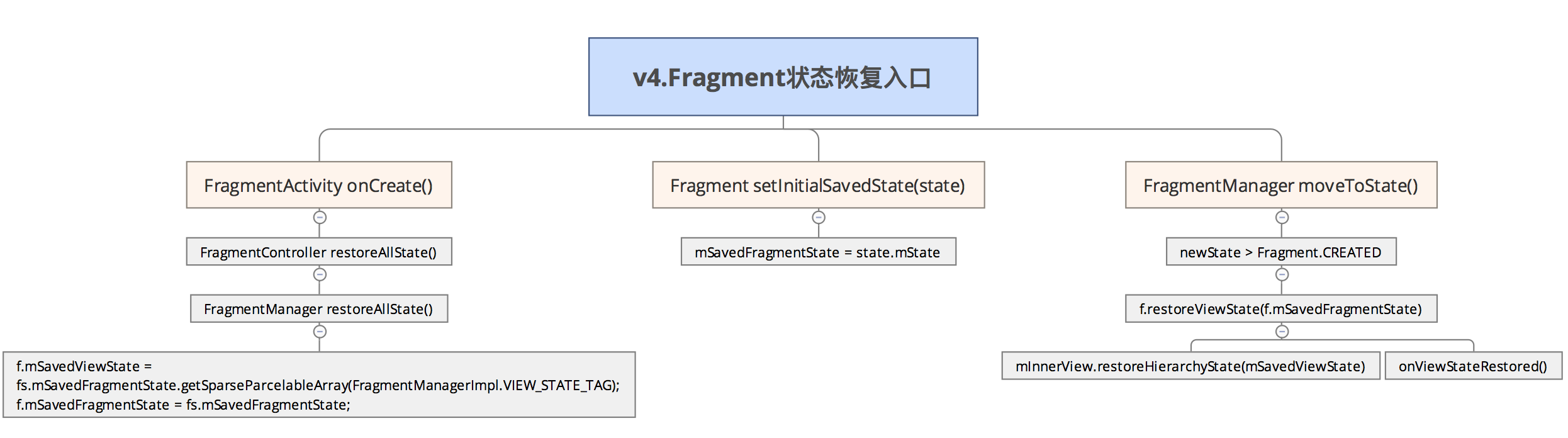 Fragment狀態恢復