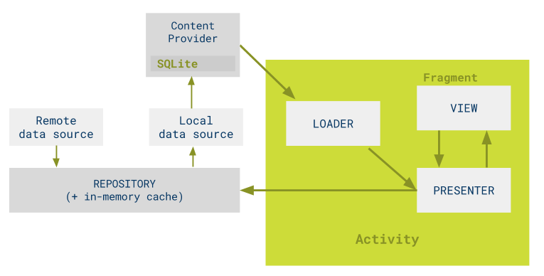 mvp-contentproviders