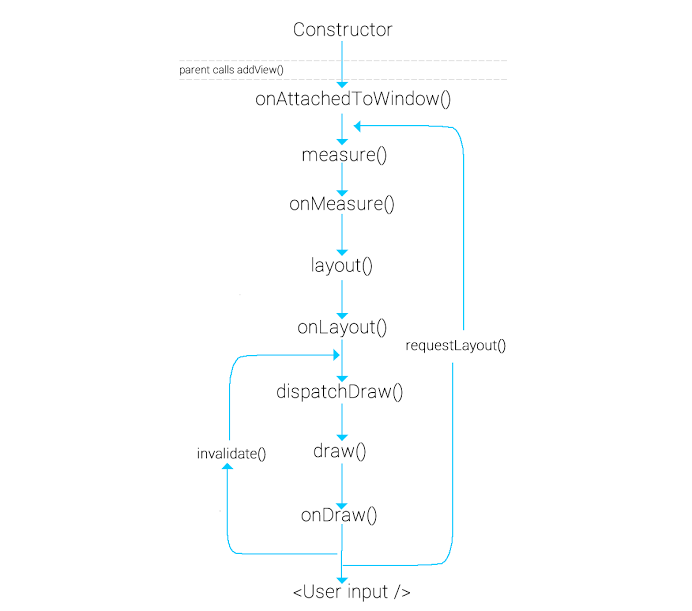 view lifecycle