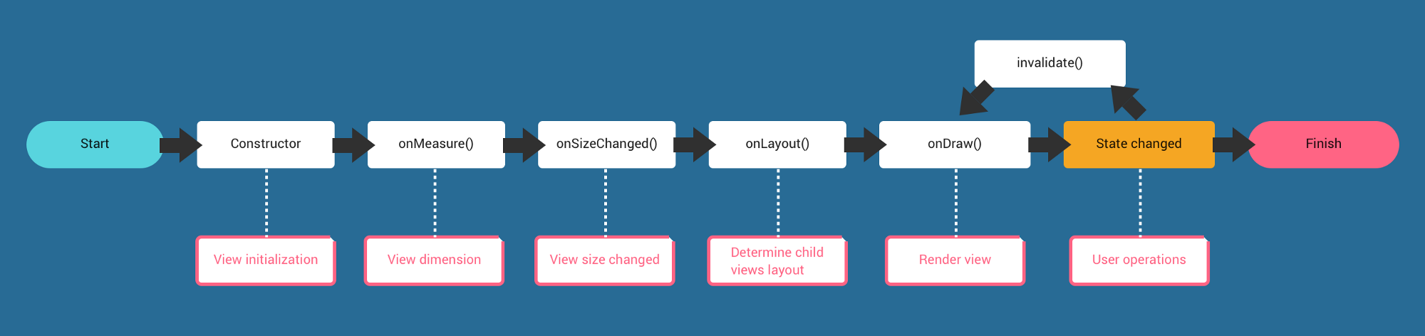 view-lifecycle-diagram-lite-version