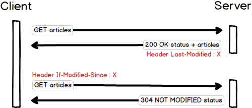 If-Modified-Since and Last-Modified