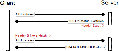 Etag and if-none-match