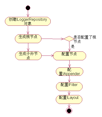 搭建日志环境以及创建各种对象的流程