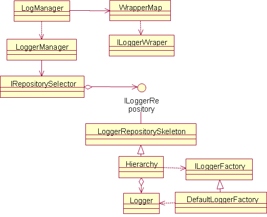 创建ILog对象的过程