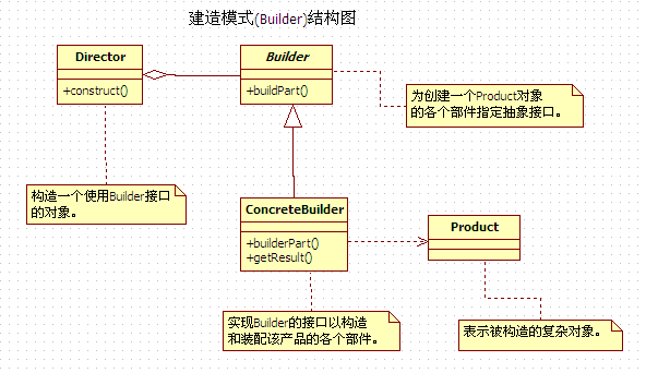 Builderæ¨¡å¼