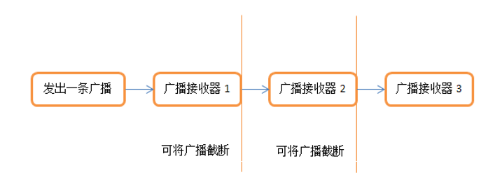 有序广播