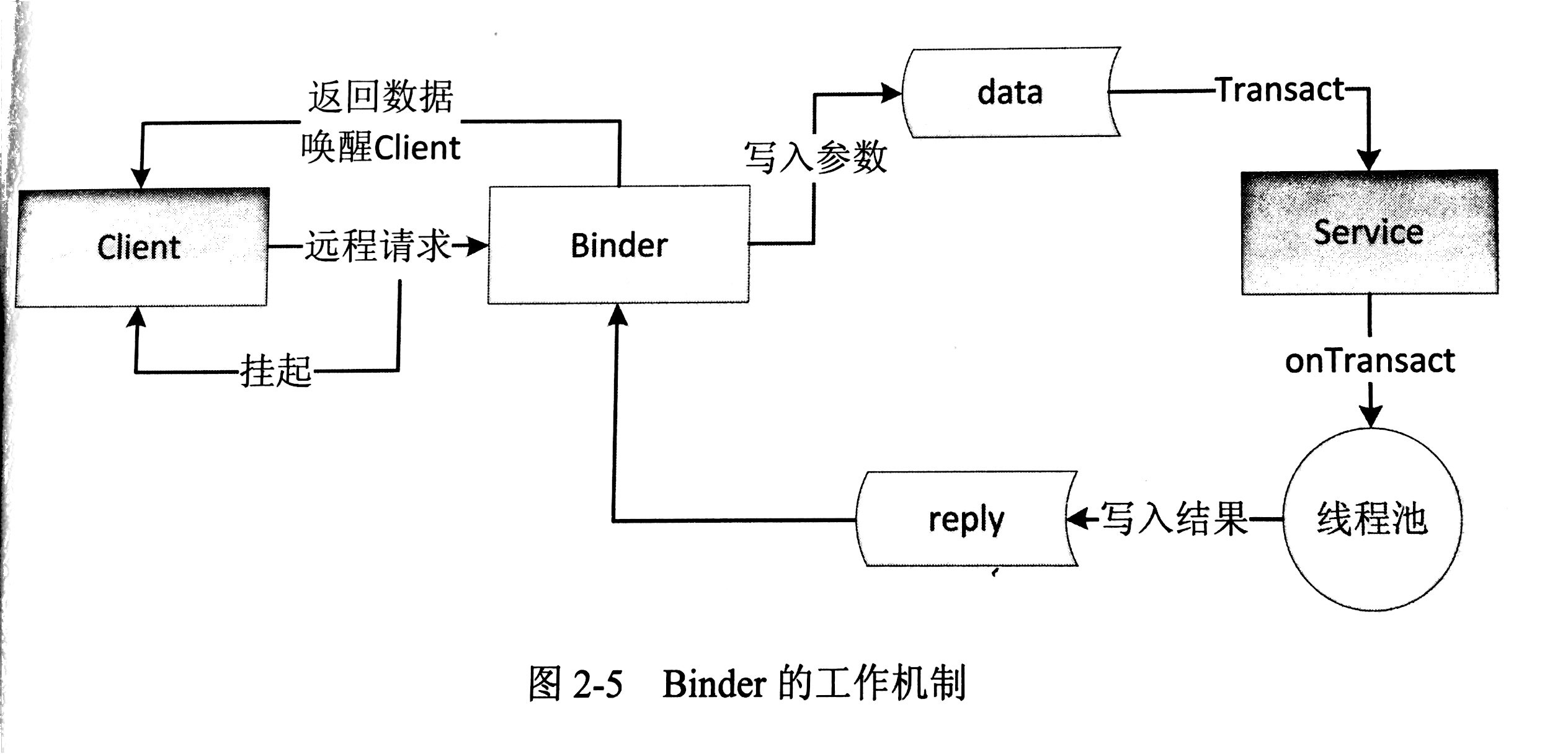 Binder工作機制