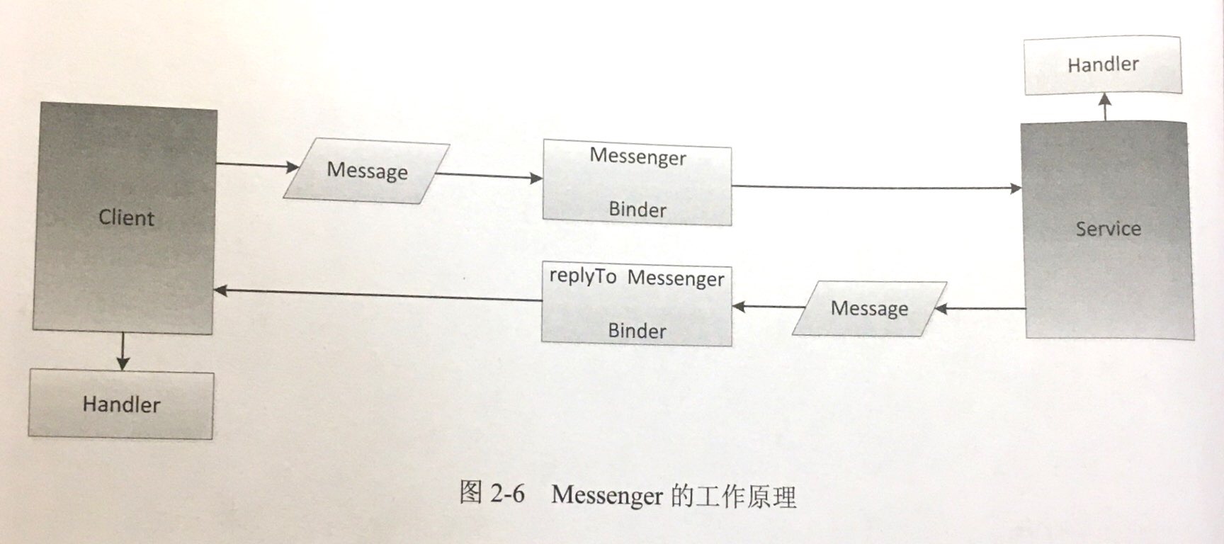 Messenger工作原理