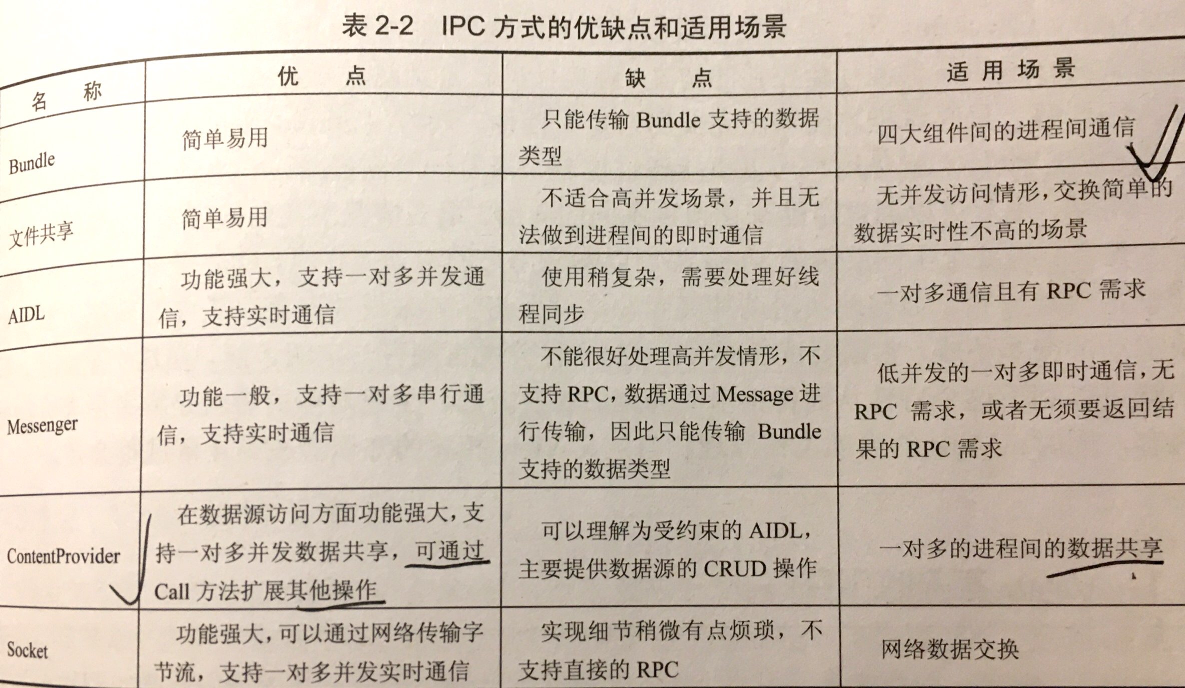 不同IPC方式比较