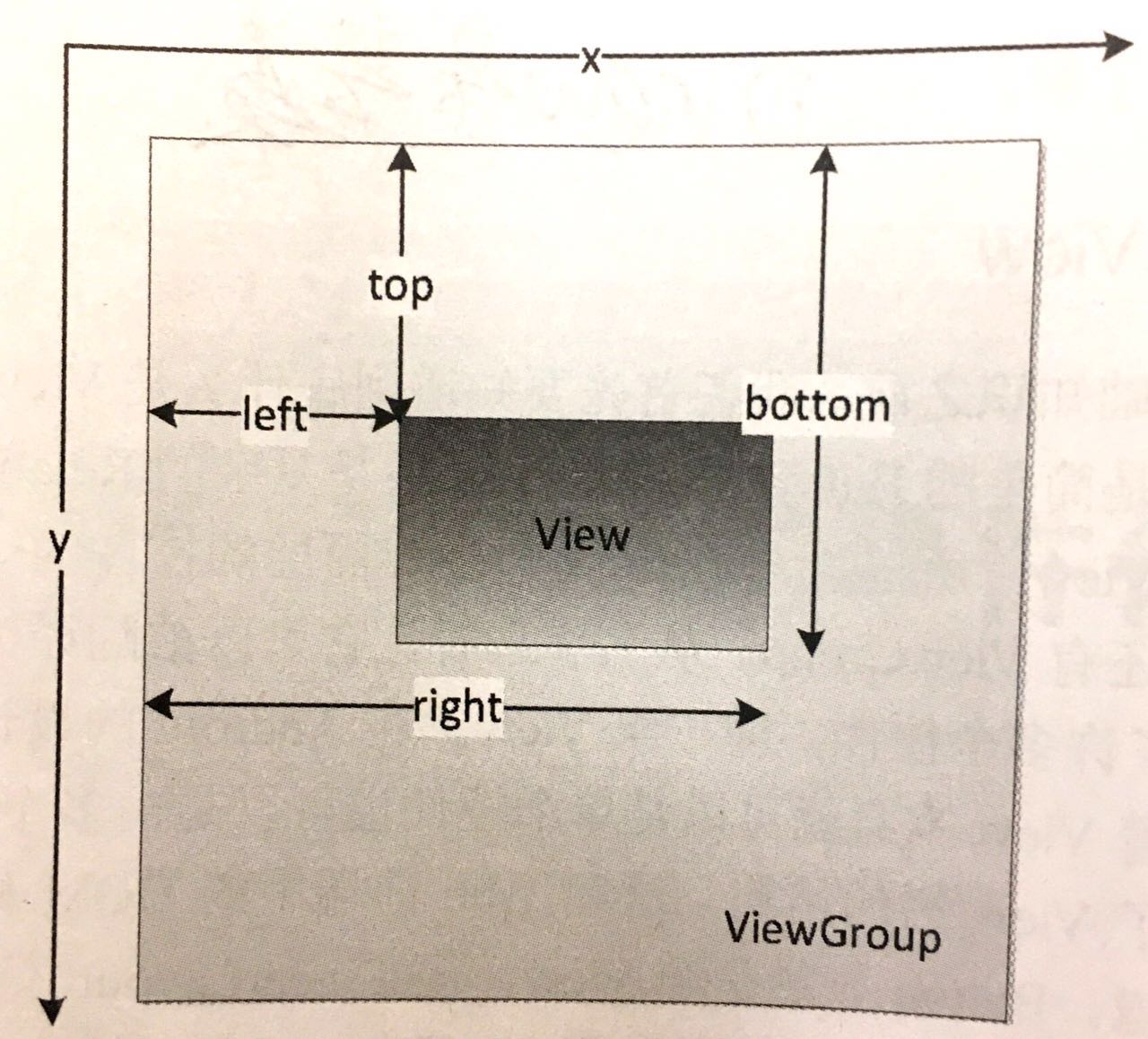 View坐标轴