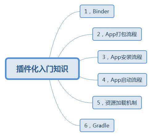 入門知識