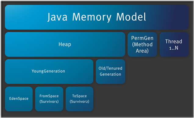 JUtH_20121024_RuntimeDataAreas_6_MemoryModel