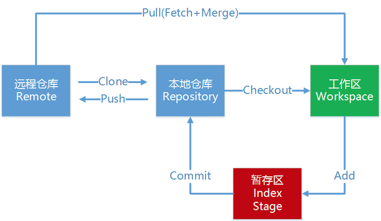 Git pull fetch. Git схема. Bazaar система контроля версий. Версионность в git. Git Pull merge.