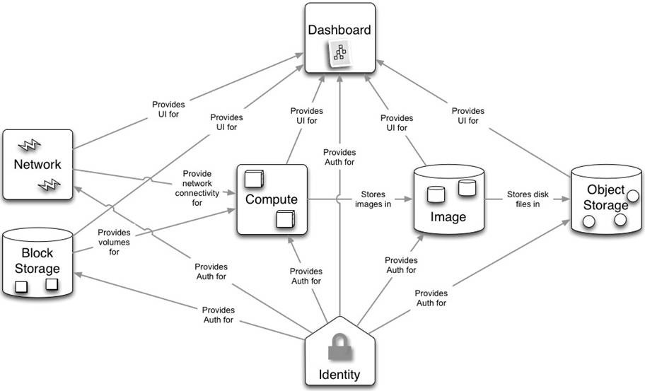 大型网站技术学习-2. 云计算之OpenStack简述