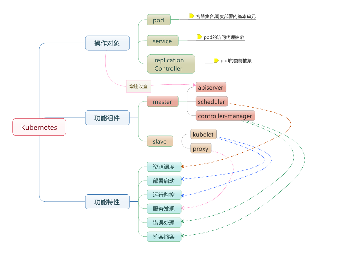 大型网站技术学习-3. 容器Docker与kubernetes