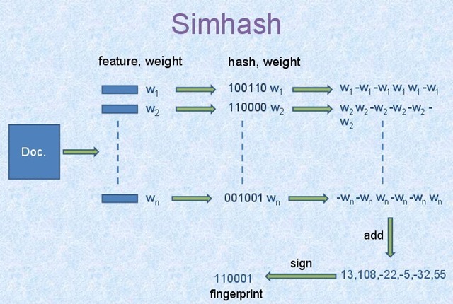 simhash-the-hash-based-similarity-detection-algorithm-scottgu