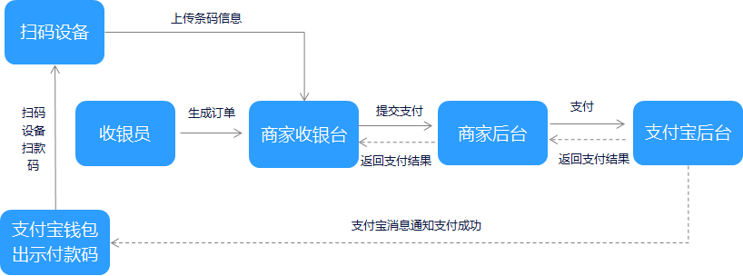 支付宝支付开发—当面付条码支付和扫码支付第2张